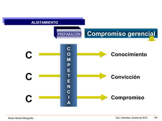 Alvaro Herrera Murgueitio Cali, Colombia, octubre de 2010 -59-
ALISTAMIENTO
ALISTAMIENTO
PREPARACIÓN
C
C
C
C
O
M
P
E
T
E
N
C
I
A
C
O
M
P
E
T
E
N
C
I
A
Conocimiento
Convicción
Compromiso
Compromiso gerencialCompromiso gerencial
 