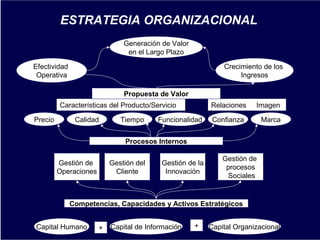 Alvaro Herrera Murgueitio Cali, Colombia, octubre de 2010 -6-
ESTRATEGIA ORGANIZACIONAL
Efectividad
Operativa
Generación de Valor
en el Largo Plazo
Crecimiento de los
Ingresos
Calidad Tiempo Funcionalidad Confianza Marca
Características del Producto/Servicio Relaciones Imagen
Procesos Internos
Gestión de
Operaciones
Gestión del
Cliente
Gestión de la
Innovación
Gestión de
procesos
Sociales
Competencias, Capacidades y Activos Estratégicos
Capital Humano Capital de Información Capital Organizacional+ +
Precio
Propuesta de Valor
 