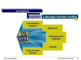 Alvaro Herrera Murgueitio Cali, Colombia, octubre de 2010 -63-
ALISTAMIENTO
ALISTAMIENTO
PREPARACIÓN Liderazgo mandos mediosLiderazgo mandos medios
Comunicación yComunicación y
EducacionEducacion
Comunicación yComunicación y
EducacionEducacion
Implicación de losImplicación de los
empleadosempleados
Implicación de losImplicación de los
empleadosempleados
NegociaciónNegociaciónNegociaciónNegociación
CoacciónCoacciónCoacciónCoacción
Apoyo de la altaApoyo de la alta
direccióndirección
Apoyo de la altaApoyo de la alta
direccióndirección
 