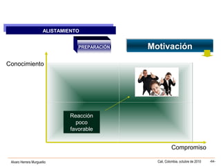 Alvaro Herrera Murgueitio Cali, Colombia, octubre de 2010 -64-
ALISTAMIENTO
ALISTAMIENTO
PREPARACIÓN MotivaciónMotivación
Compromiso
Conocimiento
Reacción
poco
favorable
Reacción
poco
favorable
 