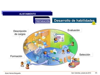 Alvaro Herrera Murgueitio Cali, Colombia, octubre de 2010 -65-
ALISTAMIENTO
ALISTAMIENTO
PREPARACIÓN Desarrollo de habilidadesDesarrollo de habilidades
Descripción
de cargos
Descripción
de cargos
SelecciónSelección
FormaciónFormación
EvaluaciónEvaluación
 