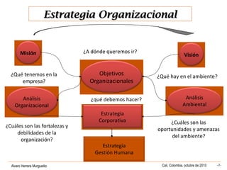 Alvaro Herrera Murgueitio Cali, Colombia, octubre de 2010 -7-
Estrategia OrganizacionalEstrategia Organizacional
Visión
Objetivos
Organizacionales
Análisis
Ambiental
Misión
Análisis
Organizacional
Estrategia
Corporativa
¿A dónde queremos ir?
¿Qué tenemos en la
empresa?
¿Qué hay en el ambiente?
¿Cuáles son las
oportunidades y amenazas
del ambiente?
¿Cuáles son las fortalezas y
debilidades de la
organización?
¿qué debemos hacer?
Estrategia
Gestión Humana
 