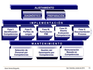 Alvaro Herrera Murgueitio Cali, Colombia, octubre de 2010 -72-
ALISTAMIENTOALISTAMIENTO
I M P L E M E N T A C I Ó NI M P L E M E N T A C I Ó N
M A N T E N I M I E N T OM A N T E N I M I E N T O
DIAGNÓSTICO
Fase I.
Identificación
Competencias
Fase I.
Identificación
Competencias
Fase II.
Perfiles de
cargos
Fase II.
Perfiles de
cargos
Fase III.
Formulación
PIM
Fase III.
Formulación
PIM
Fase IV.
Diseño
Evaluación
Competencias
Fase IV.
Diseño
Evaluación
Competencias
Fase V.
Documentación
Proceso
Fase V.
Documentación
Proceso
Selección de
Personal por
Competencias
Selección de
Personal por
Competencias
Remuneración
Basada en
Competencias
Remuneración
Basada en
Competencias
Gestión del
Desempeño por
Competencias
Gestión del
Desempeño por
Competencias
PREPARACIÓN
 