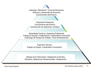 Alvaro Herrera Murgueitio Cali, Colombia, octubre de 2010 -77-
Nivel DirectivoNivel DirectivoNivel DirectivoNivel Directivo
Nivel AsesorNivel Asesor
Nivel ProfesionalNivel Profesional
Nivel TécnicoNivel Técnico
Nivel AsistencialNivel Asistencial
Liderazgo, Planeación, Toma de Decisiones,
Dirección y Desarrollo de Personal,
Conocimiento del Entorno.
Experticia Profesional,
Conocimiento del Entorno,
Construcción de relaciones, iniciativa.
Experticia Técnica,
Trabajo en Equipo, Creatividad e Innovación.
Manejo de la Información, Adaptación al Cambio,
Disciplina, Relaciones Interpersonales, Colaboración.
Aprendizaje Continuo, Experticia Profesional,
Trabajo en Equipo y Colaboración, Creatividad e Innovación
(Liderazgo de Grupos de Trabajo, Toma de Decisiones)
 
