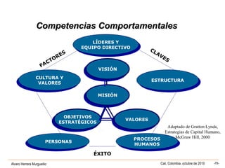 Alvaro Herrera Murgueitio Cali, Colombia, octubre de 2010 -78-
LÍDERES Y
EQUIPO DIRECTIVO
LÍDERES Y
EQUIPO DIRECTIVO
CULTURA Y
VALORES
CULTURA Y
VALORES ESTRUCTURAESTRUCTURA
PERSONASPERSONAS PROCESOS
HUMANOS
PROCESOS
HUMANOS
Competencias ComportamentalesCompetencias Comportamentales
VISIÓNVISIÓN
MISIÓNMISIÓN
OBJETIVOS
ESTRATÉGICOS
OBJETIVOS
ESTRATÉGICOS VALORESVALORES
FACTORES
CLAVES
ÉXITO
Adaptado de Gratton Lynda,
Estrategias de Capital Humano,
McGraw Hill, 2000
 