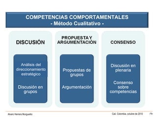 Alvaro Herrera Murgueitio Cali, Colombia, octubre de 2010 -79-
COMPETENCIAS COMPORTAMENTALES
- Método Cualitativo -
Análisis del
direccionamiento
estratégico
 