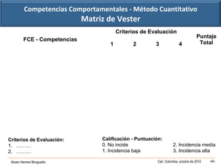 Alvaro Herrera Murgueitio Cali, Colombia, octubre de 2010 -80-
Calificación - Puntuación:
0. No incide 2. Incidencia media
1. Incidencia baja 3. Incidencia alta
FCE - Competencias
Criterios de Evaluación
Puntaje
Total1 2 3 4
Criterios de Evaluación:
1. ………
2. ………
Competencias Comportamentales - Método Cuantitativo
Matriz de Vester
 