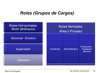 Alvaro Herrera Murgueitio Cali, Colombia, octubre de 2010 -82-
Roles (Grupos de Cargos)
 