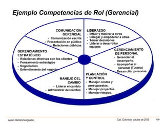 Alvaro Herrera Murgueitio Cali, Colombia, octubre de 2010 -83-
Ejemplo Competencias de Rol (Gerencial)
GERENCIAMIENTO
DE PERSONAL
- Gerenciar el
desempeño.
- Acompañar al
personal (Tutoría)
- Desarrollar personas
COMUNICACIÓN
GERENCIAL
- Comunicación escrita
- Presentación en público
- Relaciones públicas
LIDERAZGO
- Influir y motivar a otros
- Delegar y empoderar a otros
- Tomar decisiones
- Liderar y desarrollar
equipos
GERENCIAMIENTO
ESTRATÉGICO
- Relaciones efectivas con los clientes
- Pensamiento estratégico
- Negociación
- Entendimiento del negocio
PLANEACIÓN
Y CONTROL
- Manejar costos y
presupuestos.
- Manejar proyectos.
- Manejar riesgos.
MANEJO DEL
CAMBIO
- Liderar el cambio
- Administrar del cambio
 