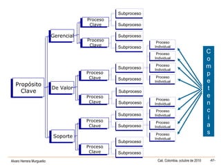 Alvaro Herrera Murgueitio Cali, Colombia, octubre de 2010 -87-
Proceso
Clave
Proceso
Clave
Proceso
Clave
Proceso
Clave
Propósito
Clave
Propósito
Clave De ValorDe Valor
GerencialGerencial
Proceso
Clave
Proceso
Clave
Proceso
Clave
Proceso
Clave SubprocesoSubproceso
SubprocesoSubproceso
Proceso
Individual
Proceso
Individual
Proceso
Individual
Proceso
Individual
Proceso
Individual
Proceso
Individual
Proceso
Individual
Proceso
Individual
SoporteSoporte
Proceso
Clave
Proceso
Clave
Proceso
Clave
Proceso
Clave
SubprocesoSubproceso
SubprocesoSubproceso
SubprocesoSubproceso
SubprocesoSubproceso
SubprocesoSubproceso
SubprocesoSubproceso
SubprocesoSubproceso
SubprocesoSubproceso
SubprocesoSubproceso
SubprocesoSubproceso
Proceso
Individual
Proceso
Individual
Proceso
Individual
Proceso
Individual
Proceso
Individual
Proceso
Individual
Proceso
Individual
Proceso
Individual
C
o
m
p
e
t
e
n
c
i
a
s
 