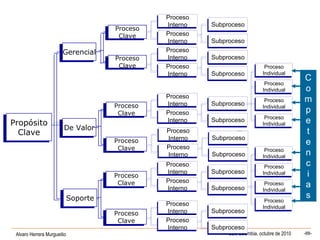 Alvaro Herrera Murgueitio Cali, Colombia, octubre de 2010 -88-
Proceso
Clave
Proceso
Clave
Proceso
Clave
Proceso
Clave
Propósito
Clave
Propósito
Clave De ValorDe Valor
GerencialGerencial
Proceso
Clave
Proceso
Clave
Proceso
Clave
Proceso
Clave
SubprocesoSubproceso
SubprocesoSubproceso
Proceso
Individual
Proceso
Individual
Proceso
Individual
Proceso
Individual
Proceso
Individual
Proceso
Individual
Proceso
Individual
Proceso
Individual
SoporteSoporte
Proceso
Clave
Proceso
Clave
Proceso
Clave
Proceso
Clave
SubprocesoSubproceso
SubprocesoSubproceso
SubprocesoSubproceso
SubprocesoSubproceso
SubprocesoSubproceso
SubprocesoSubproceso
SubprocesoSubproceso
SubprocesoSubproceso
SubprocesoSubproceso
SubprocesoSubproceso
Proceso
Individual
Proceso
Individual
Proceso
Individual
Proceso
Individual
Proceso
Individual
Proceso
Individual
Proceso
Individual
Proceso
Individual
Proceso
Interno
Proceso
Interno
Proceso
Interno
Proceso
Interno
Proceso
Interno
Proceso
Interno
Proceso
Interno
Proceso
Interno
Proceso
Interno
Proceso
Interno
Proceso
Interno
Proceso
Interno
Proceso
Interno
Proceso
Interno
Proceso
Interno
Proceso
Interno
Proceso
Interno
Proceso
Interno
Proceso
Interno
Proceso
Interno
Proceso
Interno
Proceso
Interno
Proceso
Interno
Proceso
Interno
C
o
m
p
e
t
e
n
c
i
a
s
 