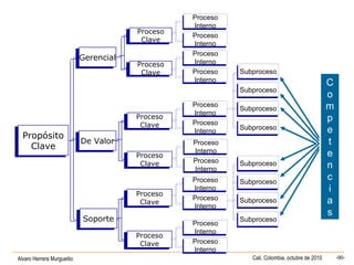 Alvaro Herrera Murgueitio Cali, Colombia, octubre de 2010 -90-
Proceso
Clave
Proceso
Clave
Proceso
Clave
Proceso
Clave
Propósito
Clave
Propósito
Clave De ValorDe Valor
GerencialGerencial
Proceso
Clave
Proceso
Clave
Proceso
Clave
Proceso
Clave Proceso
Interno
Proceso
Interno
Proceso
Interno
Proceso
Interno
SubprocesoSubproceso
SubprocesoSubproceso
SubprocesoSubproceso
SubprocesoSubproceso
SoporteSoporte
Proceso
Clave
Proceso
Clave
Proceso
Clave
Proceso
Clave
Proceso
Interno
Proceso
Interno
Proceso
Interno
Proceso
Interno
Proceso
Interno
Proceso
Interno
Proceso
Interno
Proceso
Interno
Proceso
Interno
Proceso
Interno
Proceso
Interno
Proceso
Interno
Proceso
Interno
Proceso
Interno
Proceso
Interno
Proceso
Interno
Proceso
Interno
Proceso
Interno
Proceso
Interno
Proceso
Interno
SubprocesoSubproceso
SubprocesoSubproceso
SubprocesoSubproceso
SubprocesoSubproceso
C
o
m
p
e
t
e
n
c
i
a
s
 