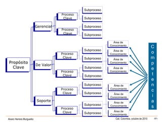 Alvaro Herrera Murgueitio Cali, Colombia, octubre de 2010 -91-
Proceso
Clave
Proceso
Clave
Proceso
Clave
Proceso
Clave
Propósito
Clave
Propósito
Clave De ValorDe Valor
GerencialGerencial
Proceso
Clave
Proceso
Clave
Proceso
Clave
Proceso
Clave SubprocesoSubproceso
SubprocesoSubproceso
SoporteSoporte
Proceso
Clave
Proceso
Clave
Proceso
Clave
Proceso
Clave
SubprocesoSubproceso
SubprocesoSubproceso
SubprocesoSubproceso
SubprocesoSubproceso
SubprocesoSubproceso
SubprocesoSubproceso
SubprocesoSubproceso
SubprocesoSubproceso
SubprocesoSubproceso
SubprocesoSubproceso
Área de
Conocimiento
Área de
Conocimiento
Área de
Conocimiento
Área de
Conocimiento
Área de
Conocimiento
Área de
Conocimiento
Área de
Conocimiento
Área de
Conocimiento
Área de
Conocimiento
Área de
Conocimiento
Área de
Conocimiento
Área de
Conocimiento
Área de
Conocimiento
Área de
Conocimiento
Área de
Conocimiento
Área de
Conocimiento
C
o
m
p
e
t
e
n
c
i
a
s
 