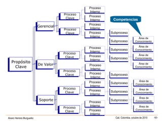 Alvaro Herrera Murgueitio Cali, Colombia, octubre de 2010 -92-
Proceso
Clave
Proceso
Clave
Proceso
Clave
Proceso
Clave
Propósito
Clave
Propósito
Clave De ValorDe Valor
GerencialGerencial
Proceso
Clave
Proceso
Clave
Proceso
Clave
Proceso
Clave Proceso
Interno
Proceso
Interno
Proceso
Interno
Proceso
Interno
SubprocesoSubproceso
SubprocesoSubproceso
SubprocesoSubproceso
SubprocesoSubproceso
SoporteSoporte
Proceso
Clave
Proceso
Clave
Proceso
Clave
Proceso
Clave
Proceso
Interno
Proceso
Interno
Proceso
Interno
Proceso
Interno
Proceso
Interno
Proceso
Interno
Proceso
Interno
Proceso
Interno
Proceso
Interno
Proceso
Interno
Proceso
Interno
Proceso
Interno
Proceso
Interno
Proceso
Interno
Proceso
Interno
Proceso
Interno
Proceso
Interno
Proceso
Interno
Proceso
Interno
Proceso
Interno
SubprocesoSubproceso
SubprocesoSubproceso
SubprocesoSubproceso
SubprocesoSubproceso
Área de
Conocimiento
Área de
Conocimiento
Área de
Conocimiento
Área de
Conocimiento
Área de
Conocimiento
Área de
Conocimiento
Área de
Conocimiento
Área de
Conocimiento
Área de
Conocimiento
Área de
Conocimiento
Área de
Conocimiento
Área de
Conocimiento
Área de
Conocimiento
Área de
Conocimiento
Área de
Conocimiento
Área de
Conocimiento
Competencias
 