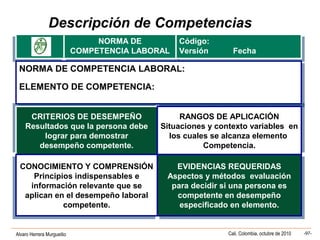 Alvaro Herrera Murgueitio Cali, Colombia, octubre de 2010 -97-
Descripción de Competencias
NORMA DE COMPETENCIA LABORAL:
ELEMENTO DE COMPETENCIA:
NORMA DE COMPETENCIA LABORAL:
ELEMENTO DE COMPETENCIA:
CRITERIOS DE DESEMPEÑO
Resultados que la persona debe
lograr para demostrar
desempeño competente.
CRITERIOS DE DESEMPEÑO
Resultados que la persona debe
lograr para demostrar
desempeño competente.
RANGOS DE APLICACIÓN
Situaciones y contexto variables en
los cuales se alcanza elemento
Competencia.
RANGOS DE APLICACIÓN
Situaciones y contexto variables en
los cuales se alcanza elemento
Competencia.
CONOCIMIENTO Y COMPRENSIÓN
Principios indispensables e
información relevante que se
aplican en el desempeño laboral
competente.
CONOCIMIENTO Y COMPRENSIÓN
Principios indispensables e
información relevante que se
aplican en el desempeño laboral
competente.
EVIDENCIAS REQUERIDAS
Aspectos y métodos evaluación
para decidir si una persona es
competente en desempeño
especificado en elemento.
EVIDENCIAS REQUERIDAS
Aspectos y métodos evaluación
para decidir si una persona es
competente en desempeño
especificado en elemento.
NORMA DE
COMPETENCIA LABORAL
NORMA DE
COMPETENCIA LABORAL
Código:
Versión Fecha
Código:
Versión Fecha
 