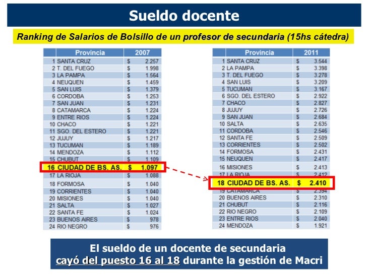Sueldo De Profesor De Secundaria 2016 Argentina | sueldo maestros 2016 argentina sueldo de profesor de Sueldo De Profesor De Secundaria 2016 Argentina | sueldo maestros 2016 argentina sueldo de profesor de