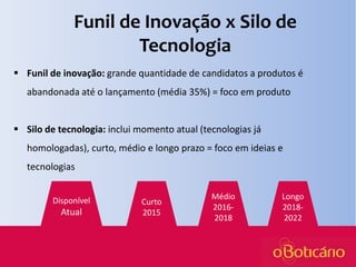 Funil de Inovação x Silo de
Tecnologia
 Funil de inovação: grande quantidade de candidatos a produtos é
abandonada até o lançamento (média 35%) = foco em produto
 Silo de tecnologia: inclui momento atual (tecnologias já
homologadas), curto, médio e longo prazo = foco em ideias e
tecnologias
Disponível

Atual

Curto
2015

Médio
20162018

Longo
20182022

 
