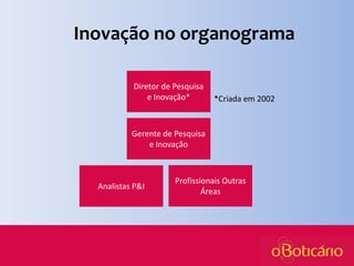Inovação no organograma
Diretor de Pesquisa
e Inovação*

*Criada em 2002

Gerente de Pesquisa
e Inovação

Analistas P&I

Profissionais Outras
Áreas

 