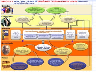 Estudiantes Procesos Aprendizaje Tesoro Aprovechar  las ventajas de financiamiento  del sector bancario Desarrollo sostenido  en infraestructura de aulas y laboratorios especializados OBJETIVO 2 : Desarrollar Procesos de  ENSEÑANZA Y APRENDIZAJE INTEGRAL  basado en principios cristianos. Eficacia administrativa del sílabos Efectividad en la enseñanza Evaluación del aprendizaje Vigorizar el modelo educativo basado en cosmovisión Bíblica de la IASD Sociedad Lograr el reconocimiento de los egresados por la sociedad Financiar los recursos de apoyo pedagógico para docentes Mejorar el clima laboral acorde a los principios y valores bíblicos Lograr el reconocimiento de la IASD y Acreditadoras Implantar la evaluación continua del perfil del egresado Mejorar la eficiencia en la Gestión de PPP Lograr eficacia en marketing orientado a IASD Internalizar el liderazgo de Jesús en los docentes Incrementar el porcentaje de docentes Adventistas Implementar un sistema de incentivos financieros para docentes Consolidar el programa de becas a la excelencia académica de los alumnos Líder  Servidor con práctica de valores cristianos Fidelizar a la comunidad educativa Estudiates con estilo de vida saludable Lograr docentes capacitados y expertos en pedagogía Adventista 