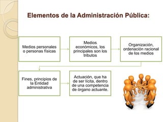 Elementos de la Administración Pública:



                             Medios
                                                  Organización,
Medios personales       económicos, los
                                               ordenación racional
o personas físicas     principales son los
                                                  de los medios
                             tributos




                        Actuación, que ha
Fines, principios de
                       de ser lícita, dentro
     la Entidad
                       de una competencia
   administrativa
                       de órgano actuante.
 
