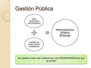 Gestión Pública
             Gran
           maquinaria
          administrativa


                                    Administración
                                      Pública
                                      Eficiente

           Cambio de
          actitud de los
           ciudadanos




 No significa crear más instituciones, sino REORGANIZAR las que
                              ya existen
 