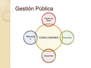 Gestión Pública
                 Factor de
                   Éxito




    Recurso
       s
              CONCLUSIONES    Productividad




                 Desarrollo
 
