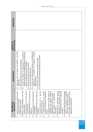 Estado y Gestión Pública
127
3.Modernizacióndelapolíticasocialv
delagestióndelosPPSS
3.1.PPPSSreorga-nizados.
3.2Nuevainstitu-cionalidaddelCIAS
implementada.
3.2.FortalecimientodelaSecretaria
TécnicadelCIAS.
4.SISFOH(SistemadeFocalizaciónde
Hogares)
4.1Levantamientoyactualizacióndela
fichaSISFOH.
4.2Consolidacióndelmarcolegalpara
elSISFOH.
5.Fortalecimientodelagestión
regionalymunicipal
5.1.FortalecimientodelaGestión
Socialdelosgobiernosregionalesy
locales.
5.2.ImplementacióndePlanPilotode
municipiosquerecibenresponsa-
bilidadesdeprovisiónenlosocial.
6.SISE(Sistemadeseguimientov
evaluación)
6.1.Desarrollodeaplicativosparael
seguimientoyeva-luacióndePPSS
enentidadesnaciona-les,regionales
ylocales.
6.2.Equipamientodesistemasdesegui-
mientoyevaluaciónenentidades
nacio-nales,regionalesylocales.
6.3.Directivasyprocedimientossobre,
seguimientoyevaluación.
4.1.BasesdedatosdehogaresdelSISFOHydelPGH
disponibles.
4.2.Marcolegalpublicadoeinstrumentalizado.
5.1.Numerodetalleresdecapacitaciónyaccionesde
fortalecimientodelasunidadesdegestiónsocialdelos
gobiernosregionalesylocalesrealizado.
5.2.AprobacióndelPlanPilotoporlaCIAS.
6.1.AplicativosdelSISEoperando.
6.2.Numerodeinstitucionespúblicasconunidadesde
seguimientoyevaluacióndeprogramassociales
implementadas.
6.3.Directivasyprocedimientosimplemen-tados.
6.4.NumerodelíneasdebasediseñadasparalosPPSS.
SUPUESTOS
MEDIOSDE
VERIFICACION
INDICADORES
RESUMENDE
OBJETIVOS
 