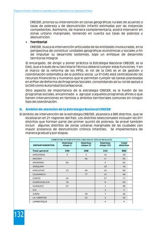 Programa de Formación: Desarrollo de Capacidades para el Fortalecimiento de las Organizaciones Políticas
132
CRECER, prioriza su intervención en zonas geográficas rurales de acuerdo a
tasas de pobreza y de desnutrición infantil estimadas por las instancias
competentes. Asimismo, de manera complementaria, podrá intervenir en
zonas urbano marginales, teniendo en cuenta sus tasas de pobreza y
desnutrición.
• Territorial
CRECER, busca la intervención articulada de las entidades involucradas, en la
perspectiva de constituir unidades geográficas económicas y sociales a fin
de impulsar su desarrollo sostenido, bajo un enfoque de desarrollo
territorial integral.
El encargado, de dirigir y poner práctica la Estrategia Nacional CRECER, es la
CIAS, que a través de su Secretaría Técnica deberá cumplir estas funciones. Y en
el marco de la reforma de los PPSS, el rol de la CIAS es el de gestión y
coordinación sistemática de la política social. La ST-CIAS está centralizando los
recursos financieros y humanos que le permitan cumplir las tareas planteadas
en el Plan de Reforma de Programas Sociales, consolidando así su rol de apoyo a
la CIAS como Autoridad Social Nacional.
Otro aspecto de importancia de la estrategia CRECER, es la fusión de los
programas sociales, encaminado a agrupar a aquellos programas afines o que
tienen intervenciones en familias o ámbitos territoriales comunes sin ningún
tipo de coordinación.
El ámbito de intervención de la estrategia CRECER, alcanzara a 880 distritos, que se
localizaran en 21 regiones del País. Los distritos seleccionados incluyen los 811
distritos que forman parte del primer quintil de pobreza. Se prevé también
incluir algunos distritos de zonas urbanas marginales de las ciudades con
mayor presencia de desnutrición crónica infantiles. Se implementara de
manera gradual y por etapas.
b. Ámbito de atención de la Estrategia Nacional CRECER
AMBITO DE INTERVENCION CRECER EN ZONAS RURALES
DEPARTAMENTOS
Distritos
etapa I
Distritos
etapa II
Distritos
etapa III
Total
distritos
Total general 330 308 242 880
AMAZONAS 9 3 16 28
ANCASH 66 17 83
APURIMAC 60 5 65
AREQUIPA 18 18
AYACUCHO 23 46 16 85
CAJAMARCA 77 19 96
CUSCO 44 27 71
HUANCAVELICA 76 8 84
HUANUCO 67 1 68
ICA 3 3
JUNIN 39 7 46
LA LIBERTAD 42 3 45
LAMBAYEQUE 4 4
 