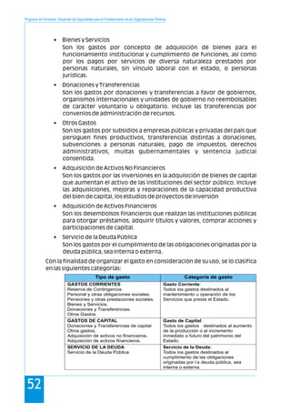 Programa de Formación: Desarrollo de Capacidades para el Fortalecimiento de las Organizaciones Políticas
52
• Bienes y Servicios
Son los gastos por concepto de adquisición de bienes para el
funcionamiento institucional y cumplimiento de funciones, así como
por los pagos por servicios de diversa naturaleza prestados por
personas naturales, sin vínculo laboral con el estado, o personas
jurídicas.
• Donaciones y Transferencias
Son los gastos por donaciones y transferencias a favor de gobiernos,
organismos internacionales y unidades de gobierno no reembolsables
de carácter voluntario u obligatorio. Incluye las transferencias por
convenios de administración de recursos.
• Otros Gastos
Son los gastos por subsidios a empresas públicas y privadas del país que
persiguen fines productivos, transferencias distintas a donaciones,
subvenciones a personas naturales, pago de impuestos, derechos
administrativos, multas gubernamentales y sentencia judicial
consentida.
• Adquisición de Activos No Financieros
Son los gastos por las inversiones en la adquisición de bienes de capital
que aumentan el activo de las instituciones del sector público. Incluye
las adquisiciones, mejoras y reparaciones de la capacidad productiva
del bien de capital, los estudios de proyectos de inversión
• Adquisición de Activos Financieros
Son los desembolsos financieros que realizan las instituciones públicas
para otorgar préstamos, adquirir títulos y valores, comprar acciones y
participaciones de capital.
• Servicio de la Deuda Pública
Son los gastos por el cumplimiento de las obligaciones originadas por la
deuda pública, sea interna o externa.
Con la finalidad de organizar el gasto en consideración de su uso, se lo clasifica
en las siguientes categorías:
Tipo de gasto Categoría de gasto
GASTOS CORRIENTES
Reserva de Contingencia.
Personal y otras obligaciones sociales.
Pensiones y otras prestaciones sociales.
Bienes y Servicios.
Donaciones y Transferencias.
Otros Gastos
Gasto Corriente:
Todos los gastos destinados al
mantenimiento u operación de los
Servicios que presta el Estado.
GASTOS DE CAPITAL
Donaciones y Transferencias de capital
Otros gastos.
Adquisición de activos no financieros.
Adquisición de activos financieros.
Gasto de Capital:
Todos los gastos destinados al aumento
de la producción o al incremento
inmediato o futuro del patrimonio del
Estado.
SERVICIO DE LA DEUDA
Servicio de la Deuda Pública
Servicio de la Deuda:
Todos los gastos destinados al
cumplimiento de las obligaciones
originadas por l a deuda pública, sea
interna o externa.
 