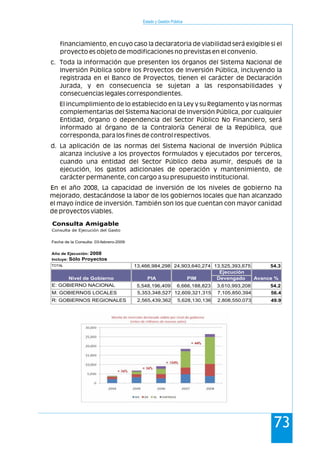Estado y Gestión Pública
73
financiamiento, en cuyo caso la declaratoria de viabilidad será exigible si el
proyecto es objeto de modificaciones no previstas en el convenio.
c. Toda la información que presenten los órganos del Sistema Nacional de
Inversión Pública sobre los Proyectos de Inversión Pública, incluyendo la
registrada en el Banco de Proyectos, tienen el carácter de Declaración
Jurada, y en consecuencia se sujetan a las responsabilidades y
consecuencias legales correspondientes.
El incumplimiento de lo establecido en la Ley y su Reglamento y las normas
complementarias del Sistema Nacional de Inversión Pública, por cualquier
Entidad, órgano o dependencia del Sector Público No Financiero, será
informado al órgano de la Contraloría General de la República, que
corresponda, para los fines de control respectivos.
d. La aplicación de las normas del Sistema Nacional de Inversión Pública
alcanza inclusive a los proyectos formulados y ejecutados por terceros,
cuando una entidad del Sector Público deba asumir, después de la
ejecución, los gastos adicionales de operación y mantenimiento, de
carácter permanente, con cargo a su presupuesto institucional.
En el año 2008, La capacidad de inversión de los niveles de gobierno ha
mejorado, destacándose la labor de los gobiernos locales que han alcanzado
el mayo índice de inversión. También son los que cuentan con mayor canidad
de proyectos viables.
TOTAL 13,466,984,298 24,903,640,274 13,525,393,675 54.3
Devengado
E: GOBIERNO NACIONAL 5,548,196,409 6,666,188,823 3,610,993,208 54.2
M: GOBIERNOS LOCALES 5,353,348,527 12,609,321,315 7,105,850,394 56.4
R: GOBIERNOS REGIONALES 2,565,439,362 5,628,130,136 2,808,550,073 49.9
Año de Ejecución: 2008
Incluye: Sólo Proyectos
Nivel de Gobierno PIA PIM
Ejecución
Avance %
Consulta de Ejecución del Gasto
Fecha de la Consulta: 03-febrero-2009
Consulta Amigable
 