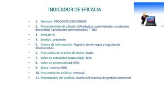 INDICADOR DE EFICACIA
• 1. Nombre: PRODUCTO CONFORME
• 2. Procedimiento de cálculo: ((Productos suministrados-productos
devueltos) / productos suministrados) * 100
• 3. Unidad: %
• 4. Sentido: creciente
• 5. Fuente de información: Registro de entregas y registro de
devoluciones
• 6. Frecuencia de la toma de datos: diaria
• 7. Valor de actualidad (capacidad): 80%
• 8. Valor de potencialidad: 95%
• 9. Meta: mínimo 90%
• 10. Frecuencia de análisis: mensual
• 11. Responsable del análisis: dueño del proceso de gestión comercial
 