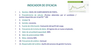 INDICADOR DE EFICACIA
• 1. Nombre: NIVEL DE CUMPLIMIENTO DE PERFIL.
• 2. Procedimiento de cálculo: (Puntos obtenidos por el candidato /
puntos requeridos por el perfil) * 100
• 3. Unidad: %
• 4. Sentido: creciente.
• 5. Fuente de información: Evaluación del perfil del cargo.
• 6. Frecuencia de la toma de datos: Al ingreso de un nuevo empleado.
• 7. Valor de actualidad (capacidad): 80%
• 8. Valor de potencialidad: 95%
• 9. Meta: mínimo 90%
• 10. Frecuencia de análisis: mensual.
• 11. Responsable del análisis: dueño del proceso de gestión humana.
 