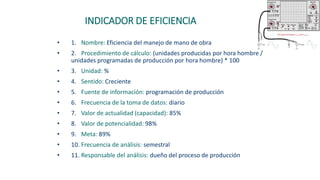 INDICADOR DE EFICIENCIA
• 1. Nombre: Eficiencia del manejo de mano de obra
• 2. Procedimiento de cálculo: (unidades producidas por hora hombre /
unidades programadas de producción por hora hombre) * 100
• 3. Unidad: %
• 4. Sentido: Creciente
• 5. Fuente de información: programación de producción
• 6. Frecuencia de la toma de datos: diario
• 7. Valor de actualidad (capacidad): 85%
• 8. Valor de potencialidad: 98%
• 9. Meta: 89%
• 10. Frecuencia de análisis: semestral
• 11. Responsable del análisis: dueño del proceso de producción
 