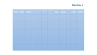 TALLER No. 2
Factor clave
de exito
Inidicador
(nombre)
Procedimient
o de calculo
Unidad Sentido
Fuente de
informació
n
Frecuecia
de toma
de datos
Valor de
actualidad
Valor de
potencialidad
Meta
Frecuencia
de análisis
Responsable
del análisis
 