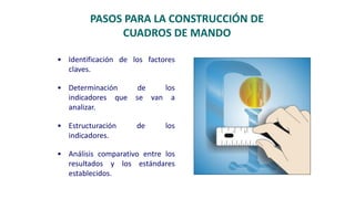 • Identificación de los factores
claves.
• Determinación de los
indicadores que se van a
analizar.
• Estructuración de los
indicadores.
• Análisis comparativo entre los
resultados y los estándares
establecidos.
PASOS PARA LA CONSTRUCCIÓN DE
CUADROS DE MANDO
 