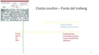126
Costos ocultos – Punta del Iceberg
Desperdicio
Reprocesos
Tiempo de ing.
Tiempo de gtes.
Tiempos muertos
Incremento de inv.
Capacidad reducida
Problemas de entrega
Órdenes perdidas
Costos de falla
Medidos normalmente
Costos de falla
Escondidos, pueden
causar hundimiento
del barco
Costos
Reales
De
falla
 