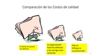 127
Comparación de los Costos de calidad
El cliente encuentra
los defectos
La organización
halla los defectos
y los corrige inter-
namente
Hay un
Enfoque a
La prevención
 
