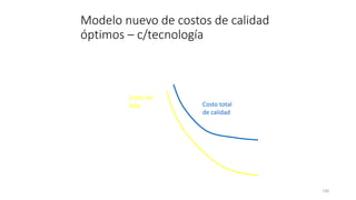 130
Modelo nuevo de costos de calidad
óptimos – c/tecnología
Costo total
de calidad
Costo de evaluación
Más prevención
Costo de
falla
CALIDAD DE CONFORMANCIA 100%
C
O
S
T
O
P
R
O
D
 