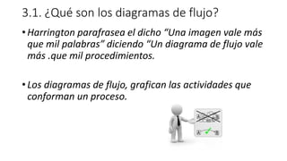 3.1. ¿Qué son los diagramas de flujo?
•Harrington parafrasea el dicho “Una imagen vale más
que mil palabras” diciendo “Un diagrama de flujo vale
más .que mil procedimientos.
•Los diagramas de flujo, grafican las actividades que
conforman un proceso.
 