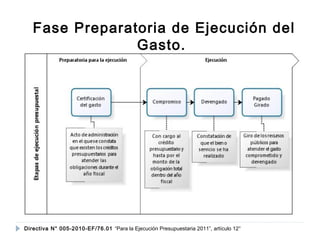 Fase Preparatoria de Ejecución del 
Gasto. 
Directiva N° 005-2010-EF/76.01 “Para la Ejecución Presupuestaria 2011”, artículo 12° 
 
