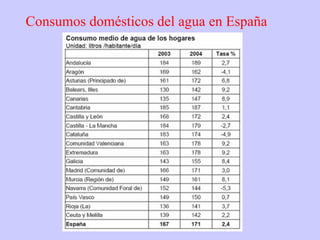 Consumos domésticos del agua en España 