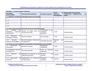 PROGRAMA DE GESTIÓN DEL COMITÉ DE PLAYAS LIMPIAS EN EL MUNICIPIO DE TIJUANA

Resultado 1. Comité de Playas Fortalecido
                                                                                            Fecha        de   Responsable de la ejecución
Actividades                y
                               Descripción/Procedimiento          Resultado esperado        ejecución         Instituciones /organizaciones      de
subactividades
                                                                                            (Cronograma)      apoyo
1.1 Suficiente coordinación interinstitucional y de la sociedad
1.1.1.

1.1.2

1.1.3

1.1.4

1.2 Tener conocimiento preciso de las funciones interinstitucionales.
1.2.1      Identificar las                                    Conocimiento de las
                           Reunión de trabajo entre los
actividades y programas                                       actividades       y           1 mes
                           miembros del comité.                                                               Comité en pleno.
institucionales.                                              programas.

1.2.2    Elaboración      de
                               Reunión de trabajo.                Plan de trabajo.          1 mes
estrategias de trabajo.                                                                                       Comité en pleno.

1.2.3     Ejecución        y   Reunión de trabajo y mecanismos                              Depende     del
                                                                  Estrategias ejecutivas.
evaluación de estrategias.     de seguimiento.                                              plan.             Comité en pleno.

1.3 Contar con una coordinación más eficiente interinstitucional y de la sociedad.
1.3.1   Identificación de                                     Necesidades
                          Reuniones de trabajo.                                             1 mes
necesidades.                                                  identificadas.                                  Comité en pleno.

1.3.2 Establecer convenios                                        Firma de convenios
                               Reuniones de trabajo.                                        3 meses
de colaboración.                                                  elaborados.                                 Comité en pleno.

1.3.3    Ejecución        de   Realización de acciones en las     Ejecución            de
                                                                                            Continuo
convenios.                     instituciones firmantes.           acciones..                                  Comité en pleno.

1.3.4 Seguimientos        de   Establecimiento de mecanismos      Evaluación           de
                                                                                            Continuo
convenios.                     de seguimientos.                   resultados.                                 Comité en pleno.



   COMISIÓN NACIONAL DEL AGUA                                                                 ORGANISMO DE CUENCA PENÍNSULA DE BAJA CALIFORNIA
     COMITÉ LOCAL DE PLAYAS LIMPIAS DEL MUNICIPIO DE TIJUANA               70                                 GRUPO DE PLANEACIÓN DEL PROYECTO
 