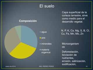 El suelo
Capa superficial de la
corteza terrestre, sirve
como medio para el
desarrollo vegetal.

Composición

agua

N, P, K, Ca, Mg, S, B, Cl,
Cu, Fe, Mn, Mo, Zn

aire
minerales
materia
organica

enero de 2014

ING. PEDRO PEREZ

Microorganism
os
Deforestación,
lixiviación de
nutrientes,
erosión, salinización,
sodificacion,
10

 