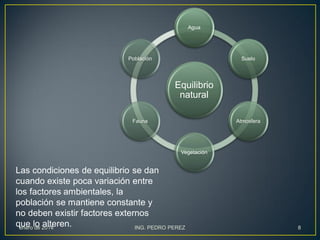 Agua

Población

Suelo

Equilibrio
natural
Fauna

Atmosfera

Vegetación

Las condiciones de equilibrio se dan
cuando existe poca variación entre
los factores ambientales, la
población se mantiene constante y
no deben existir factores externos
que lo 2014
alteren.
enero de
ING. PEDRO PEREZ

8

 