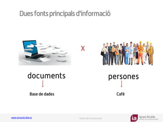 Ignasi Alcalde
KNOWLEDGE MANAGEMENT
www.ignasialcalde.es Gestió del coneixement
Duesfontsprincipalsd’informació
GESTIÓN	
  DE	
  LA	
  CARGA	
  
COGNTIVA	
  x
documents persones
Base de dades Cafè
 