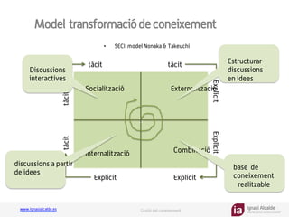 Ignasi Alcalde
KNOWLEDGE MANAGEMENT
www.ignasialcalde.es Gestió del coneixement
Model transformaciódeconeixement
S
tàcittàcit
•  SECI model Nonaka & Takeuchi
tàcit
Explícit
Explícit
tàcit
Explícit
Explícit
Socialització Externalització
CombinacióInternalització
Discussions
interactives
Estructurar
discussions
en idees
base de
coneixement
realitzable
discussions a partir
de idees
 