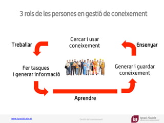 Ignasi Alcalde
KNOWLEDGE MANAGEMENT
www.ignasialcalde.es Gestió del coneixement
3rolsdelespersonesengestiódeconeixement
GESTIÓN DE LA CARGA
COGNTIVA
Cercar i usar
coneixement
Fer tasques
i generar informació
Generar i guardar
coneixement
Treballar Ensenyar
Aprendre
 