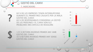 GESTIÓ DEL CANVI
7. INDICADORS
Página 10
60 % DE LES EMPRESES TENEN INTERRUPCIONS
DURANTS EL PRIMER MES CAUSATS PER LA MALA
GESTIÓ DEL CANVI
60 % DE RESPONSABLES CONSIDERA LA GESTIÓ
DE LES PERSONES I EL CANVI SON ELS
PROBLEMES MES DIFICILS DE RESOLDRE
125 % RETORN INVERSIÓ PRIMER ANY AMB
GESTIÓ DEL CANVI
35 % RETORN INVERSIÓ PRIMER ANY SENSE
GESTIÓ DEL CANVI
60
0
20
40
60
80
INTERRUPCIONS
125
35
0
50
100
150
 