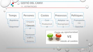 GESTIÓ DEL CANVI
11. ESTRATEGIES
Página 16
Temps
Rapidesa
Seguretat
Persones
Empatia
DireccióTransvers
al
Horitzont
alInterns
Externs
Costos
Cost
Productivit
at
Processos
Adaptar-se
Reenginyeri
a
Polítiques
Transparèn
cia
Opacitat
 