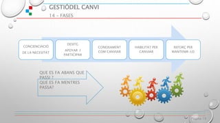 GESTIÓDEL CANVI
14 – FASES
Página 19
CONCIENCIACIÓ
DE LA NECESITAT
DESITG
APOYAR I
PARTICIPAR
CONEIXAMENT
COM CANVIAR
HABILITAT PER
CANVIAR
REFORÇ PER
MANTENIR-LO
QUE ES FA ABANS QUE
PASSI ?
QUE ES FA MENTRES
PASSA?
 